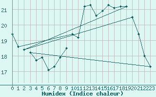 Courbe de l'humidex pour Koksijde (Be)