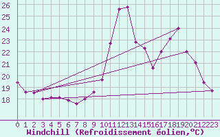 Courbe du refroidissement olien pour Cambrai / Epinoy (62)