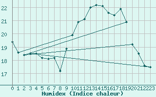 Courbe de l'humidex pour Ploumanac'h (22)