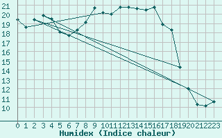 Courbe de l'humidex pour Retie (Be)