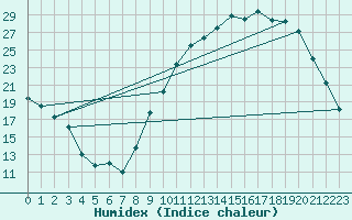 Courbe de l'humidex pour Bergerac (24)