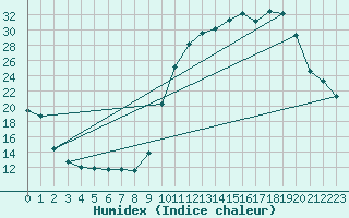 Courbe de l'humidex pour Herbault (41)