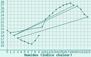 Courbe de l'humidex pour Courcouronnes (91)