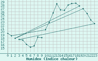 Courbe de l'humidex pour Millau - Soulobres (12)