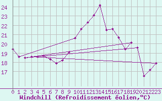 Courbe du refroidissement olien pour Le Bourget (93)