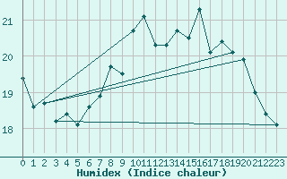 Courbe de l'humidex pour Salen-Reutenen