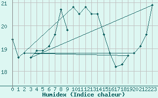 Courbe de l'humidex pour Arkona