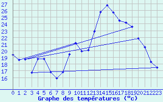 Courbe de tempratures pour Figari (2A)