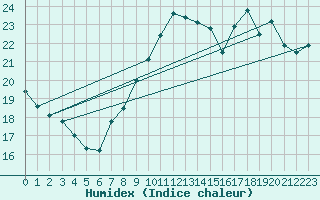Courbe de l'humidex pour Bordeaux (33)