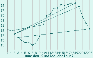 Courbe de l'humidex pour Valleroy (54)