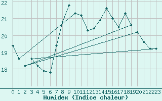 Courbe de l'humidex pour Aberporth