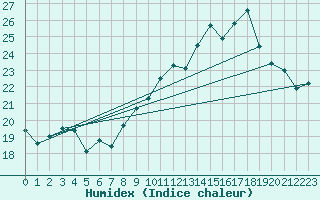 Courbe de l'humidex pour Pau (64)