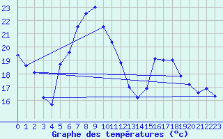 Courbe de tempratures pour Marienberg