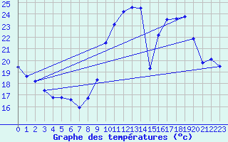 Courbe de tempratures pour Le Luc (83)