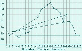 Courbe de l'humidex pour Saint-Nazaire (44)