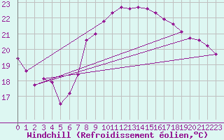 Courbe du refroidissement olien pour Gijon