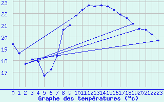 Courbe de tempratures pour Gijon