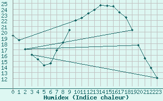 Courbe de l'humidex pour Caceres