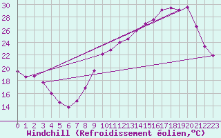 Courbe du refroidissement olien pour La Ville-Dieu-du-Temple Les Cloutiers (82)