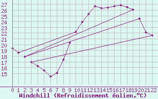Courbe du refroidissement olien pour Narbonne (11)