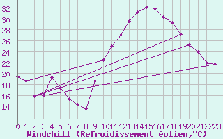 Courbe du refroidissement olien pour Saint-Girons (09)