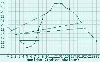 Courbe de l'humidex pour Madrid / Retiro (Esp)