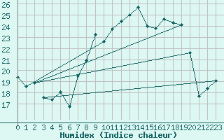 Courbe de l'humidex pour Cap Corse (2B)