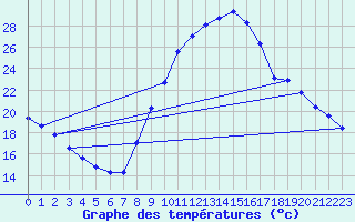 Courbe de tempratures pour Cerisiers (89)