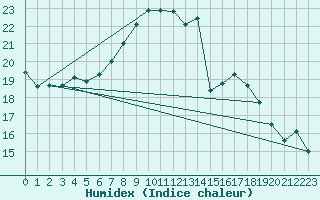 Courbe de l'humidex pour Kempten