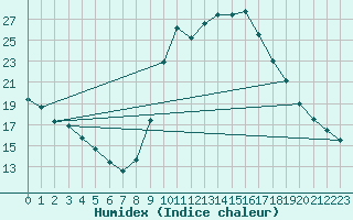 Courbe de l'humidex pour Montalbn