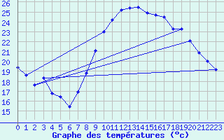 Courbe de tempratures pour Le Castellet (83)