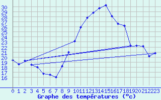 Courbe de tempratures pour Saint-Girons (09)