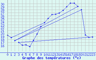 Courbe de tempratures pour Seichamps (54)