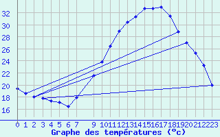 Courbe de tempratures pour Benevente