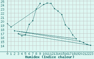 Courbe de l'humidex pour Hamburg-Neuwiedentha