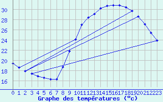 Courbe de tempratures pour Thomery (77)