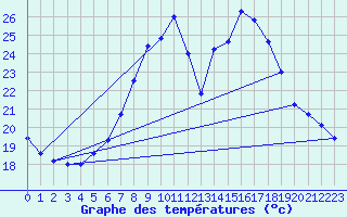 Courbe de tempratures pour Oschatz