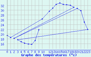 Courbe de tempratures pour Thoiras (30)