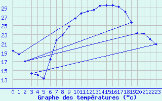 Courbe de tempratures pour Belm