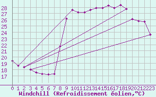 Courbe du refroidissement olien pour Cavalaire-sur-Mer (83)