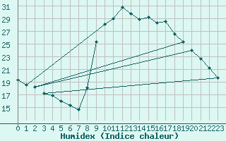 Courbe de l'humidex pour Narbonne-Ouest (11)