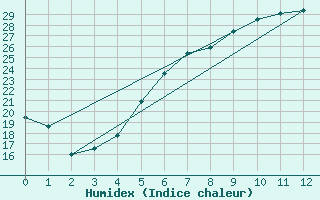 Courbe de l'humidex pour Kosice