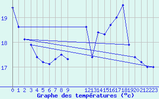 Courbe de tempratures pour L