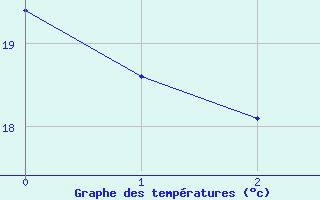 Courbe de tempratures pour Governador Valadares