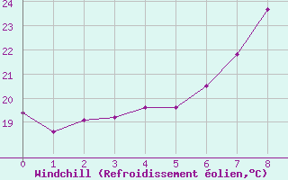 Courbe du refroidissement olien pour Potsdam