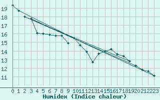 Courbe de l'humidex pour Seichamps (54)