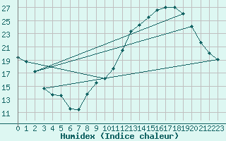 Courbe de l'humidex pour Pau (64)