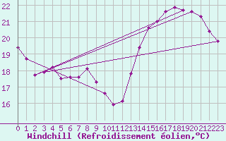 Courbe du refroidissement olien pour Bordeaux (33)