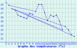 Courbe de tempratures pour Grardmer (88)