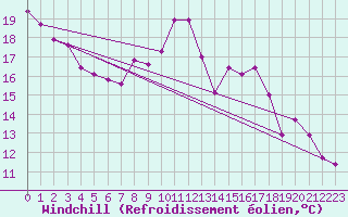 Courbe du refroidissement olien pour Grardmer (88)